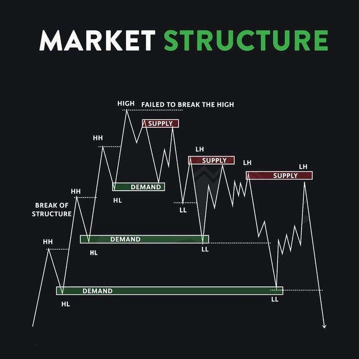 Market Structure